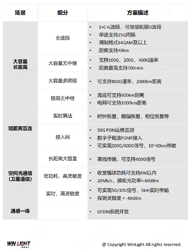 开放实验场景列表